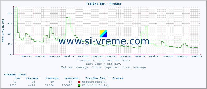  :: Tržiška Bis. - Preska :: temperature | flow | height :: last year / one day.