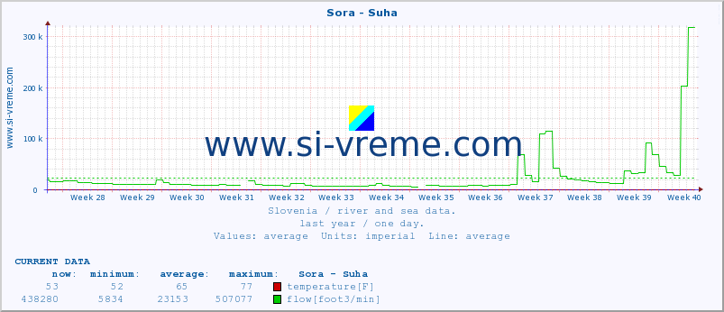  :: Sora - Suha :: temperature | flow | height :: last year / one day.