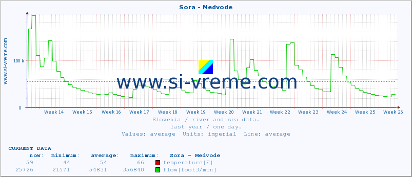  :: Sora - Medvode :: temperature | flow | height :: last year / one day.