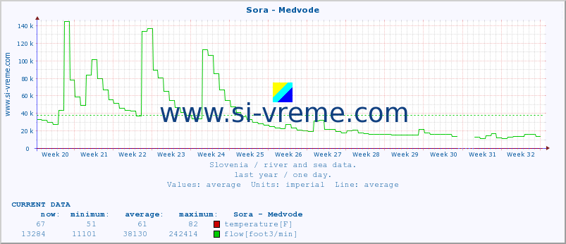  :: Sora - Medvode :: temperature | flow | height :: last year / one day.