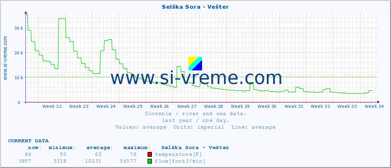  :: Selška Sora - Vešter :: temperature | flow | height :: last year / one day.