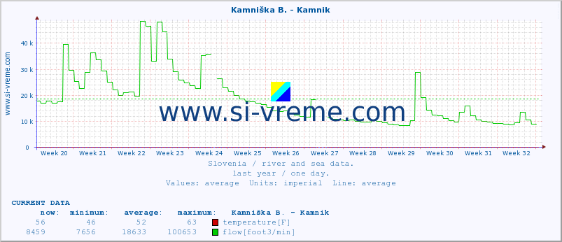  :: Kamniška B. - Kamnik :: temperature | flow | height :: last year / one day.