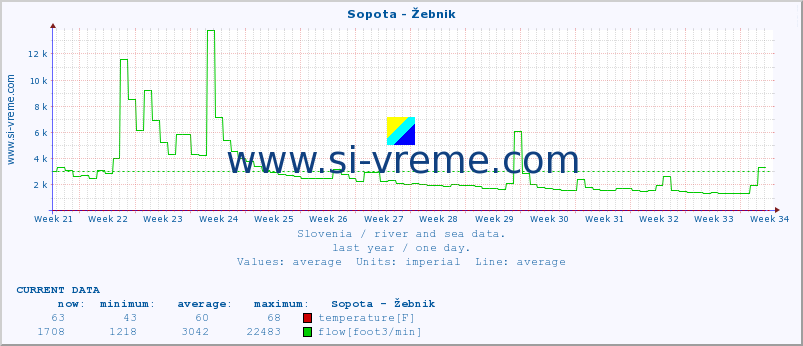  :: Sopota - Žebnik :: temperature | flow | height :: last year / one day.