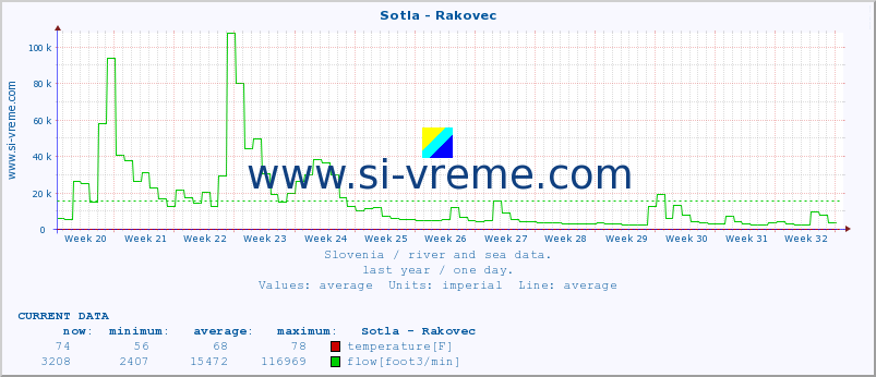  :: Sotla - Rakovec :: temperature | flow | height :: last year / one day.