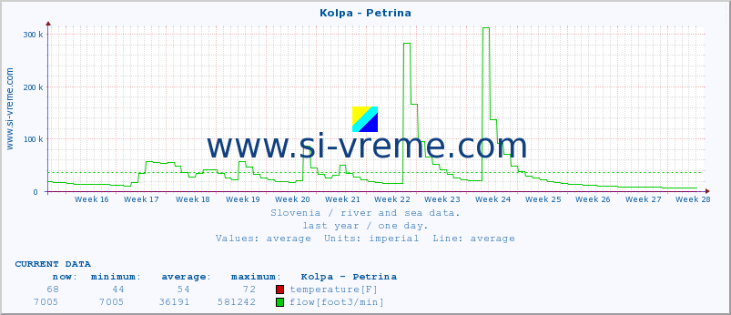  :: Kolpa - Petrina :: temperature | flow | height :: last year / one day.