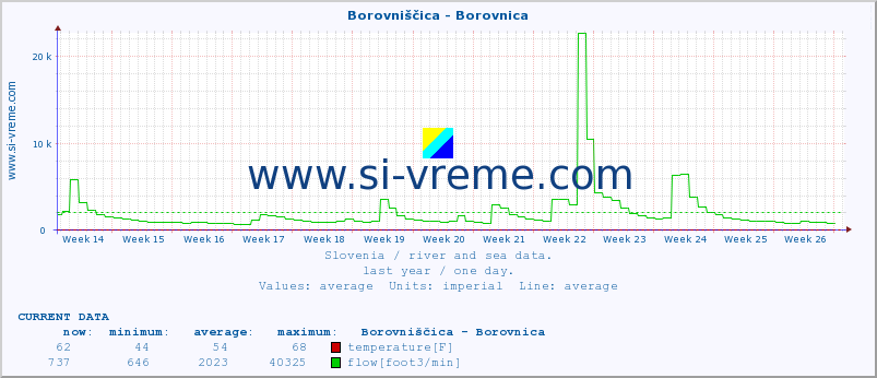  :: Borovniščica - Borovnica :: temperature | flow | height :: last year / one day.