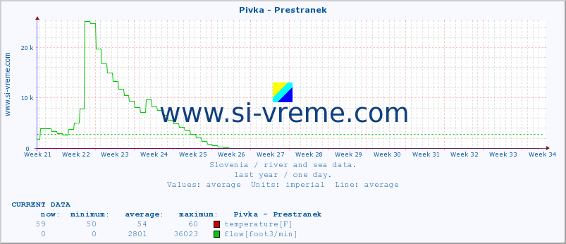  :: Pivka - Prestranek :: temperature | flow | height :: last year / one day.