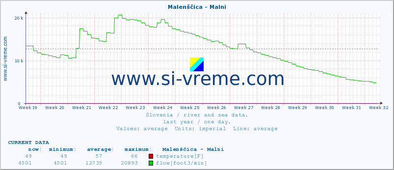  :: Malenščica - Malni :: temperature | flow | height :: last year / one day.