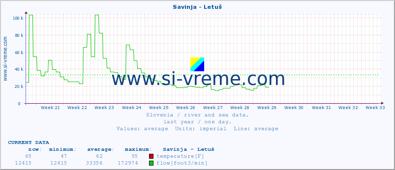  :: Savinja - Letuš :: temperature | flow | height :: last year / one day.