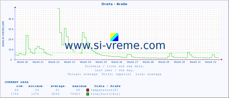  :: Dreta - Kraše :: temperature | flow | height :: last year / one day.