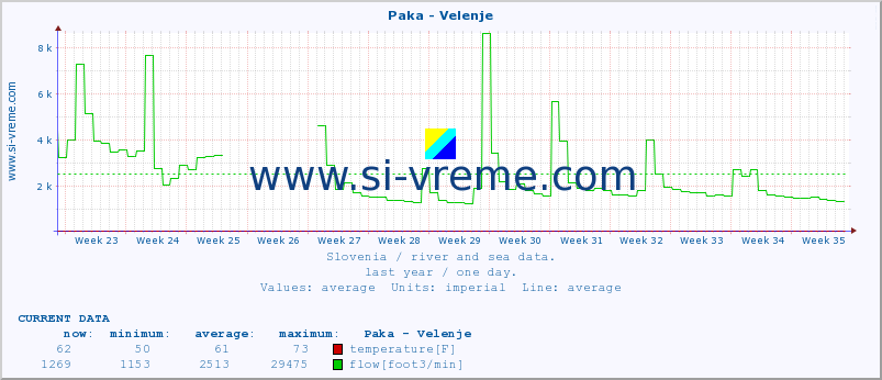  :: Paka - Velenje :: temperature | flow | height :: last year / one day.