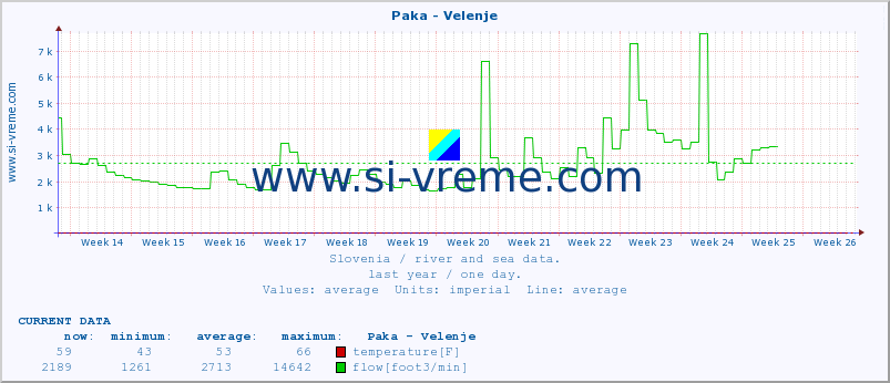  :: Paka - Velenje :: temperature | flow | height :: last year / one day.