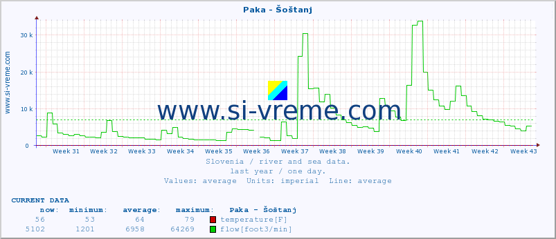  :: Paka - Šoštanj :: temperature | flow | height :: last year / one day.