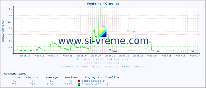  :: Voglajna - Črnolica :: temperature | flow | height :: last year / one day.