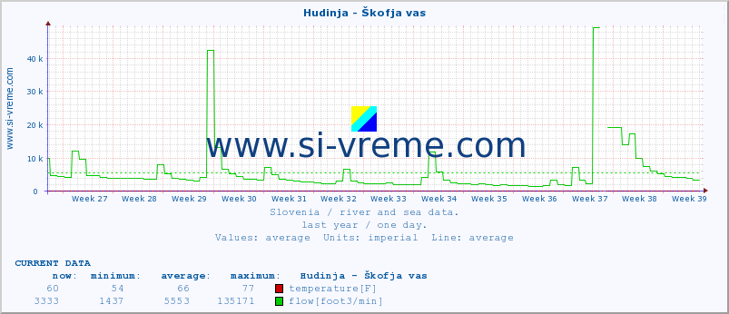  :: Hudinja - Škofja vas :: temperature | flow | height :: last year / one day.