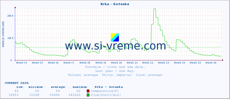  :: Krka - Soteska :: temperature | flow | height :: last year / one day.