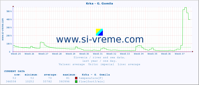  :: Krka - G. Gomila :: temperature | flow | height :: last year / one day.