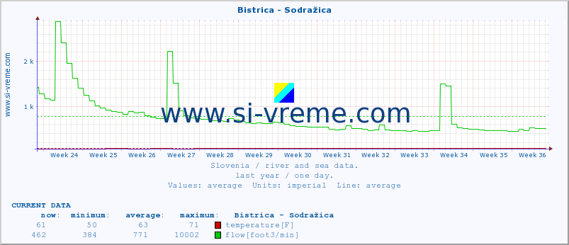  :: Bistrica - Sodražica :: temperature | flow | height :: last year / one day.