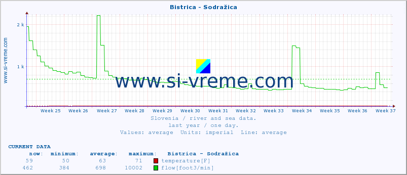  :: Bistrica - Sodražica :: temperature | flow | height :: last year / one day.