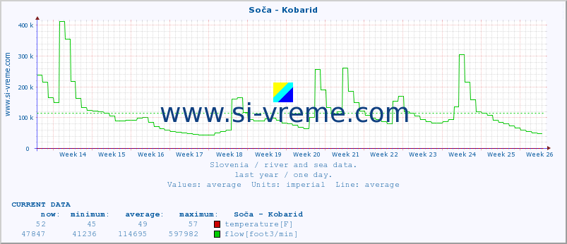  :: Soča - Kobarid :: temperature | flow | height :: last year / one day.