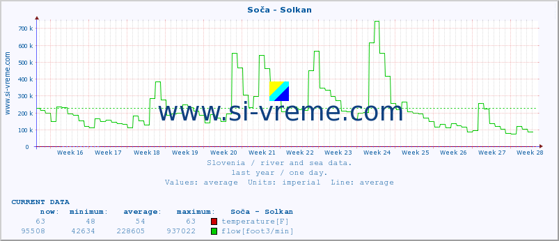  :: Soča - Solkan :: temperature | flow | height :: last year / one day.