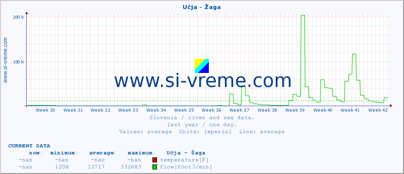  :: Učja - Žaga :: temperature | flow | height :: last year / one day.