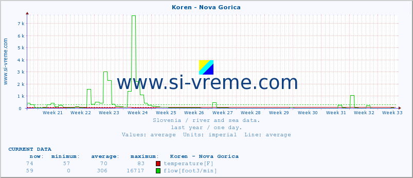  :: Koren - Nova Gorica :: temperature | flow | height :: last year / one day.