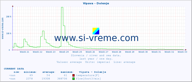  :: Vipava - Dolenje :: temperature | flow | height :: last year / one day.