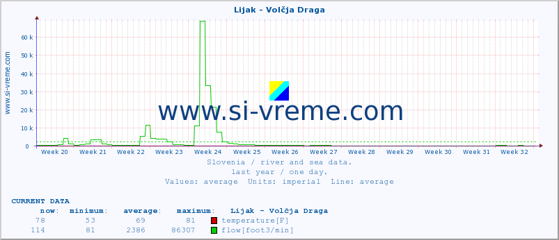  :: Lijak - Volčja Draga :: temperature | flow | height :: last year / one day.