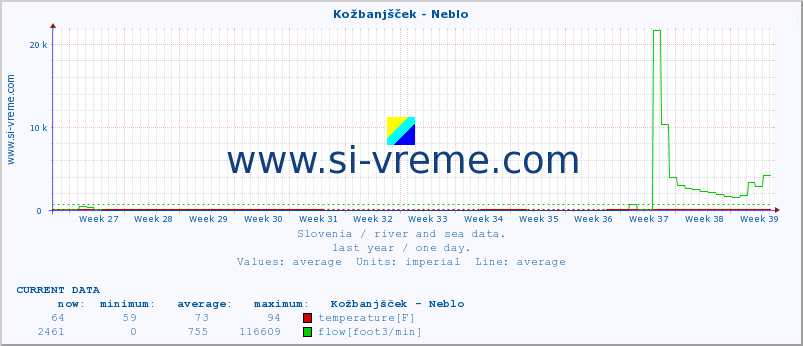  :: Kožbanjšček - Neblo :: temperature | flow | height :: last year / one day.
