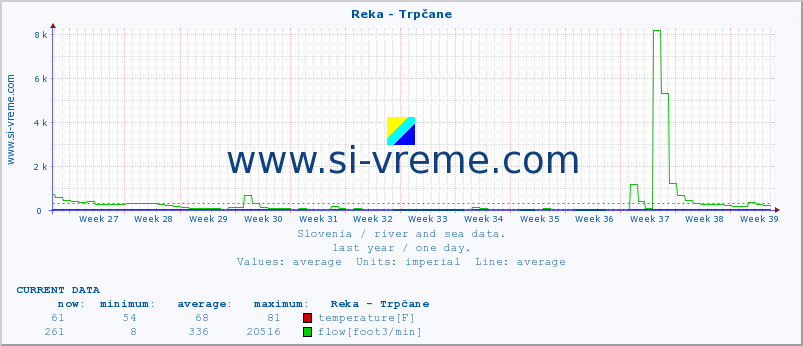  :: Reka - Trpčane :: temperature | flow | height :: last year / one day.