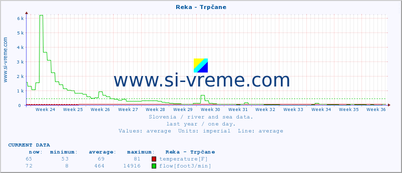  :: Reka - Trpčane :: temperature | flow | height :: last year / one day.