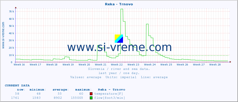  :: Reka - Trnovo :: temperature | flow | height :: last year / one day.