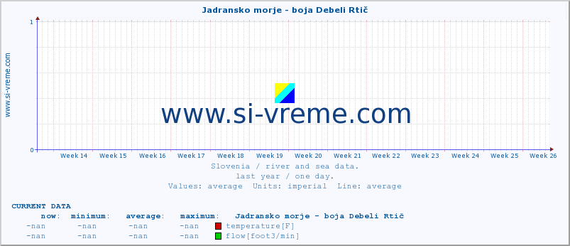  :: Jadransko morje - boja Debeli Rtič :: temperature | flow | height :: last year / one day.