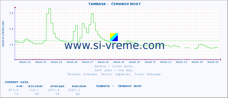  ::  TAMNAVA -  ĆEMANOV MOST :: height |  |  :: last year / one day.