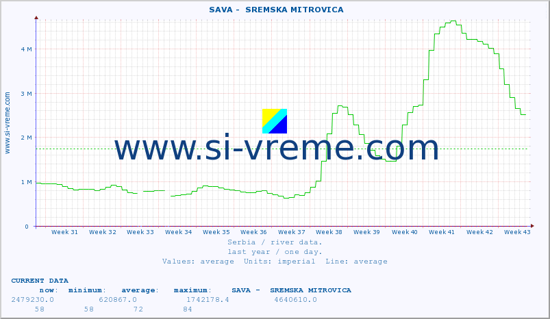  ::  SAVA -  SREMSKA MITROVICA :: height |  |  :: last year / one day.