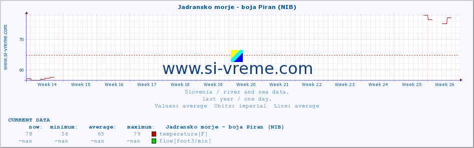  :: Jadransko morje - boja Piran (NIB) :: temperature | flow | height :: last year / one day.