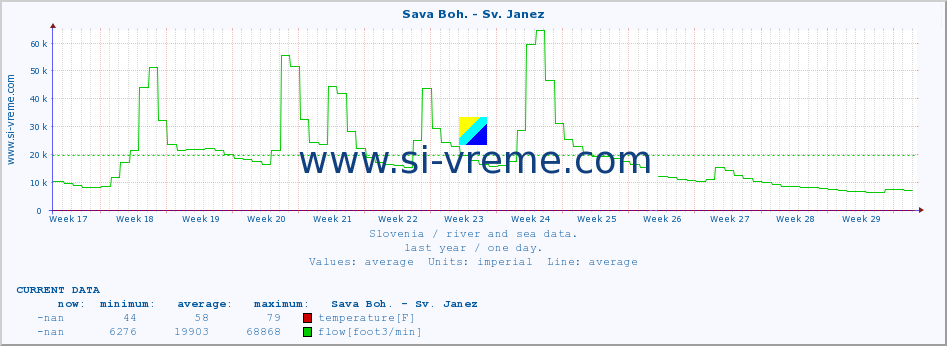  :: Sava Boh. - Sv. Janez :: temperature | flow | height :: last year / one day.