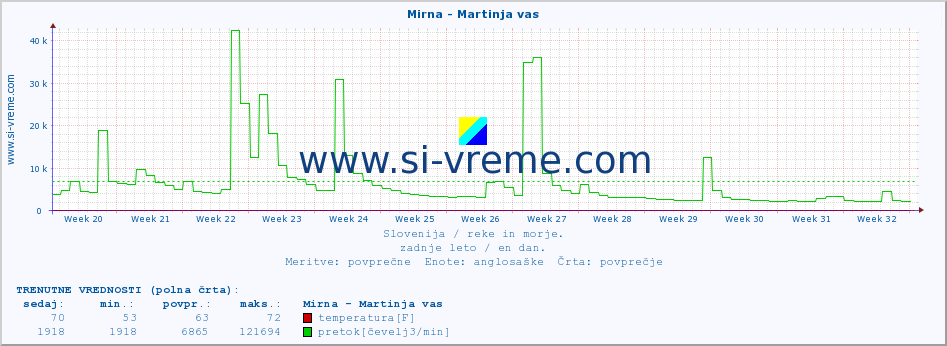 POVPREČJE :: Mirna - Martinja vas :: temperatura | pretok | višina :: zadnje leto / en dan.