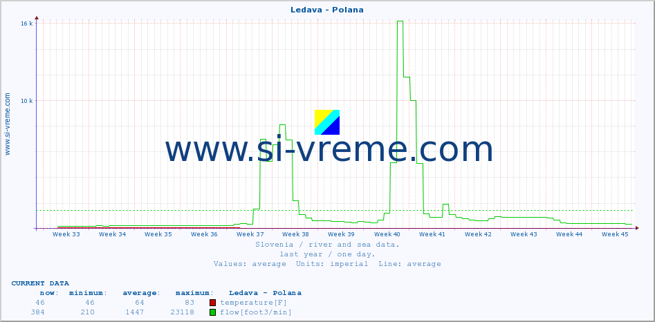  :: Ledava - Polana :: temperature | flow | height :: last year / one day.