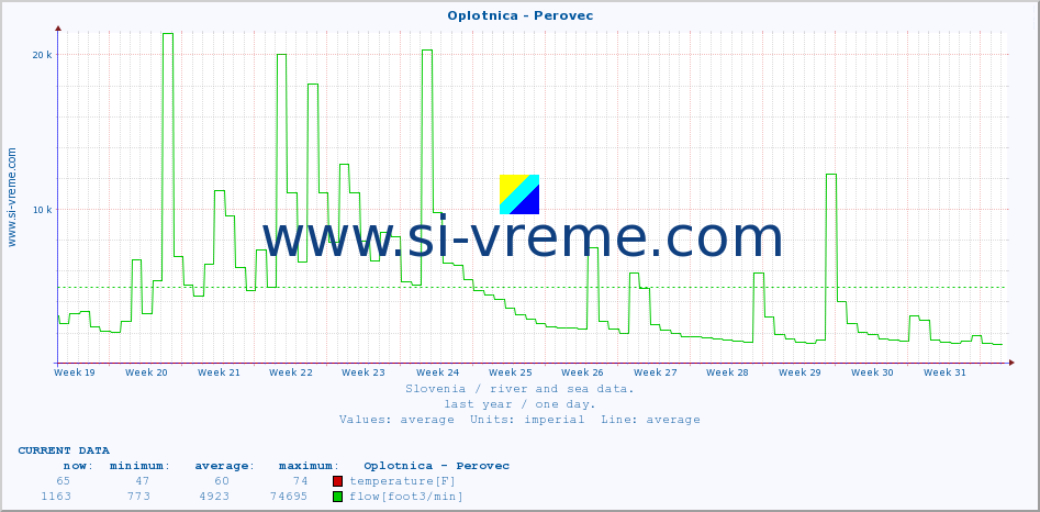  :: Oplotnica - Perovec :: temperature | flow | height :: last year / one day.