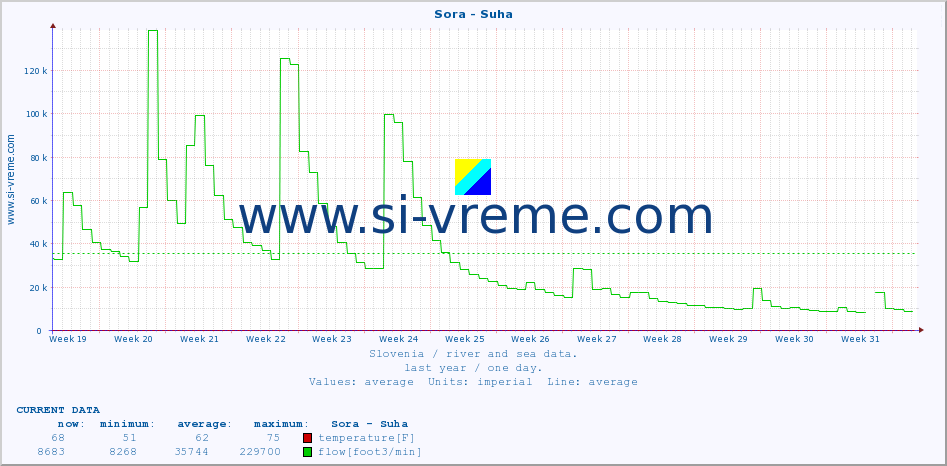  :: Sora - Suha :: temperature | flow | height :: last year / one day.