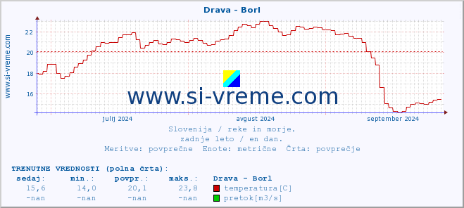 POVPREČJE :: Drava - Borl :: temperatura | pretok | višina :: zadnje leto / en dan.