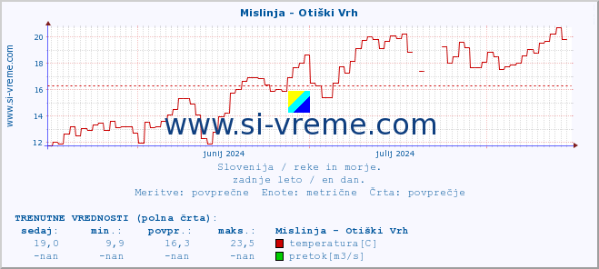 POVPREČJE :: Mislinja - Otiški Vrh :: temperatura | pretok | višina :: zadnje leto / en dan.