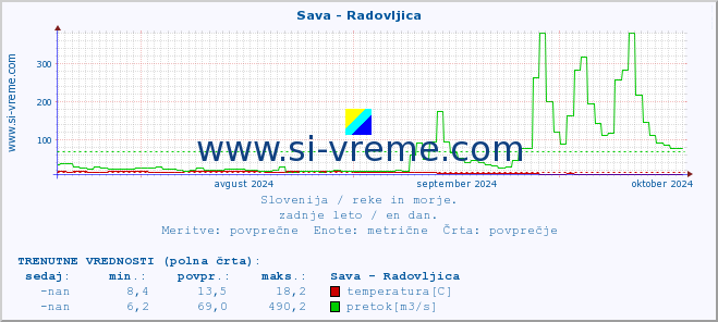 POVPREČJE :: Sava - Radovljica :: temperatura | pretok | višina :: zadnje leto / en dan.