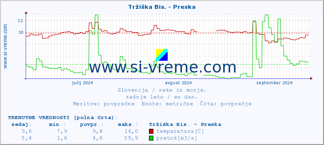 POVPREČJE :: Tržiška Bis. - Preska :: temperatura | pretok | višina :: zadnje leto / en dan.