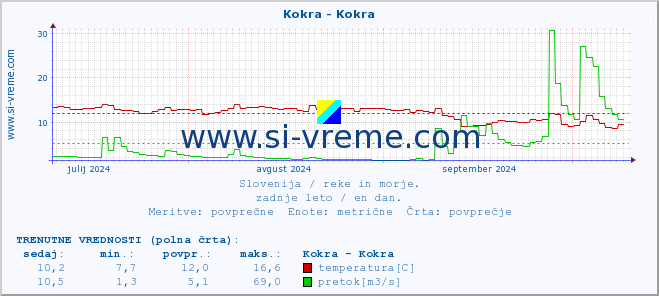 POVPREČJE :: Kokra - Kokra :: temperatura | pretok | višina :: zadnje leto / en dan.