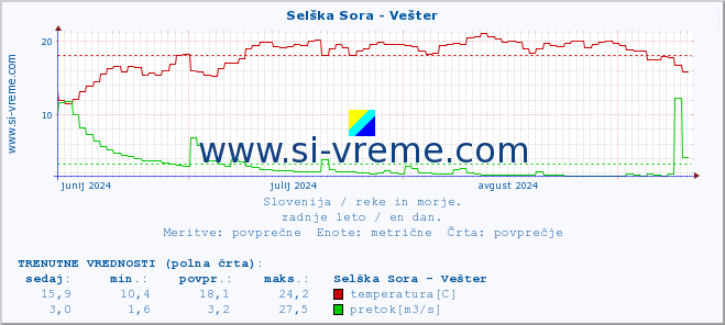 POVPREČJE :: Selška Sora - Vešter :: temperatura | pretok | višina :: zadnje leto / en dan.