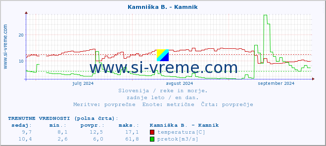 POVPREČJE :: Kamniška B. - Kamnik :: temperatura | pretok | višina :: zadnje leto / en dan.