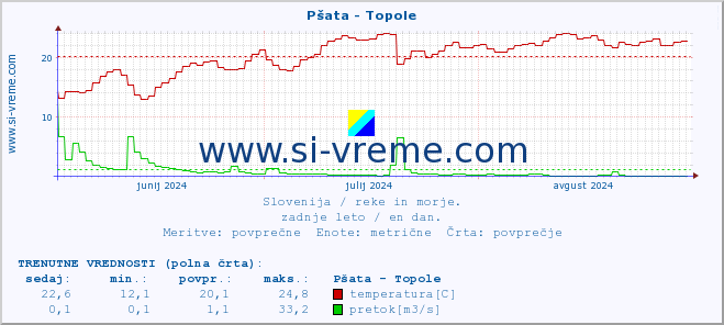 POVPREČJE :: Pšata - Topole :: temperatura | pretok | višina :: zadnje leto / en dan.